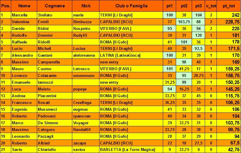 Nome:   classifica finale.jpg
Visite:  257
Grandezza:  195.6 KB