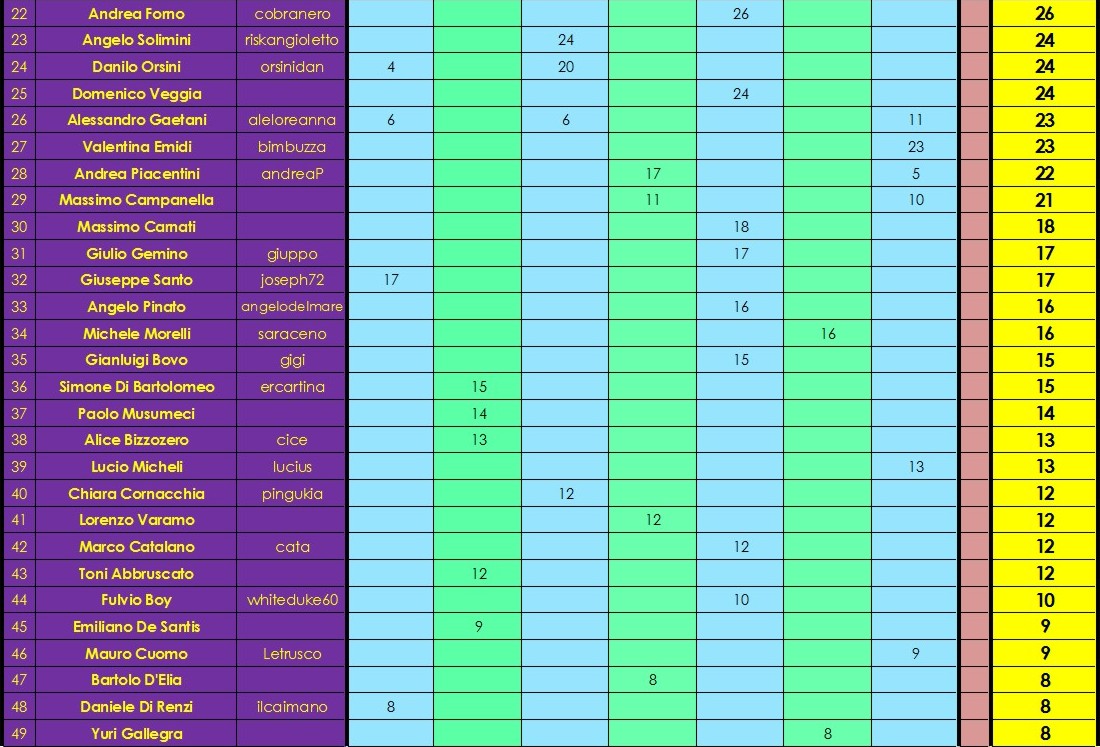 Nome:   classifica 2.jpg
Visite:  347
Grandezza:  220.5 KB