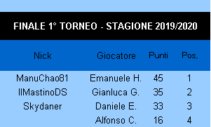 Nome:   Risultati_07112019_FINALE_Torneo1.png
Visite:  123
Grandezza:  3.5 KB