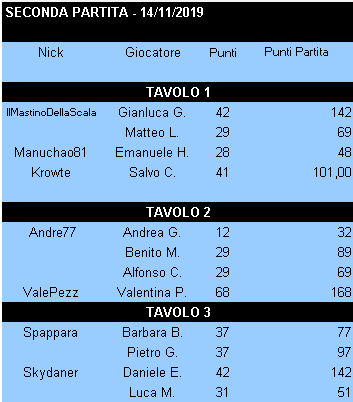Nome:   Risultati_14112019_Gara2_CoppaScaligera.png
Visite:  407
Grandezza:  8.0 KB