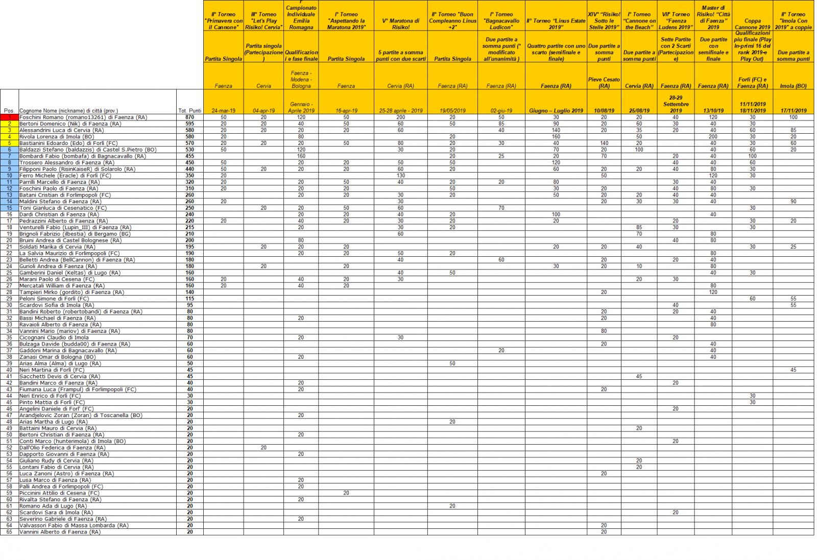 Nome:   Classifica Risiko 06-12-2019.jpg
Visite:  300
Grandezza:  376.0 KB