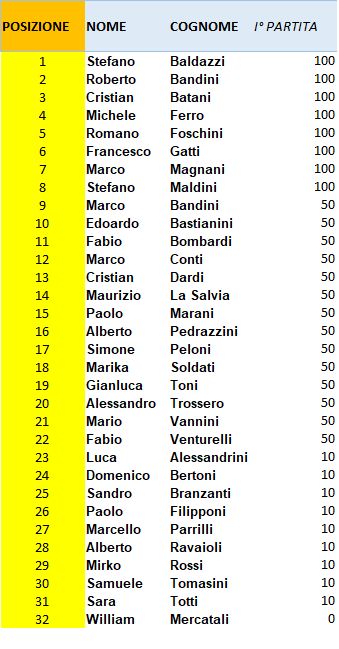 Nome:   Classifica Turno I - Campionato 2020.jpg
Visite:  601
Grandezza:  50.1 KB