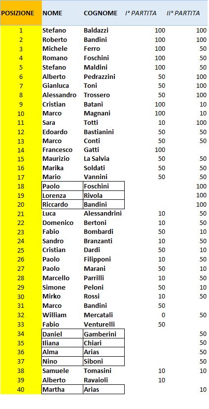 Nome:   Classifica Turno II - Campionato 2020.jpg
Visite:  553
Grandezza:  72.9 KB