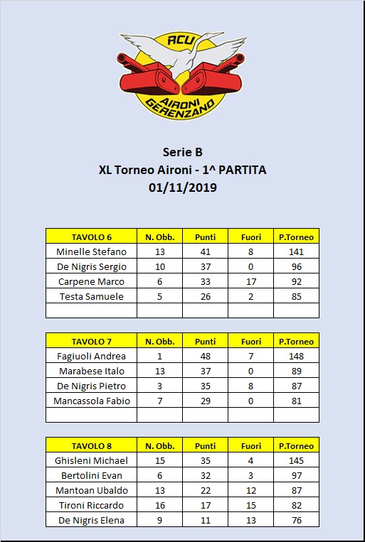 Nome:   Tavoli B 1° turno.jpg
Visite:  136
Grandezza:  111.5 KB