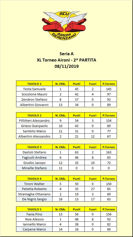 Nome:   Tavoli A 2° turno.jpg
Visite:  134
Grandezza:  158.0 KB