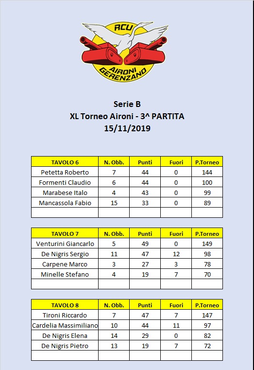 Nome:   Tavoli B 3° turno.jpg
Visite:  140
Grandezza:  111.0 KB