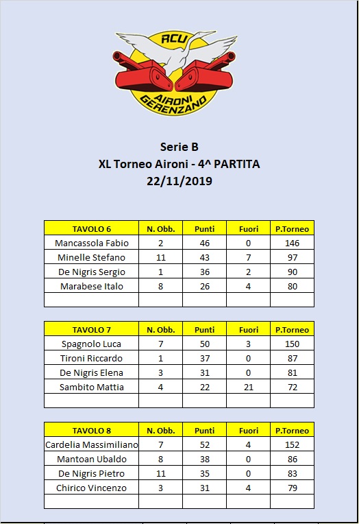 Nome:   Tavoli B 4° turno.jpg
Visite:  139
Grandezza:  111.2 KB