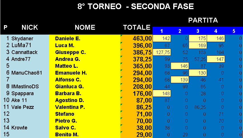 Nome:   Classifica_16012020_Gara4_Torneo2.png
Visite:  235
Grandezza:  28.1 KB