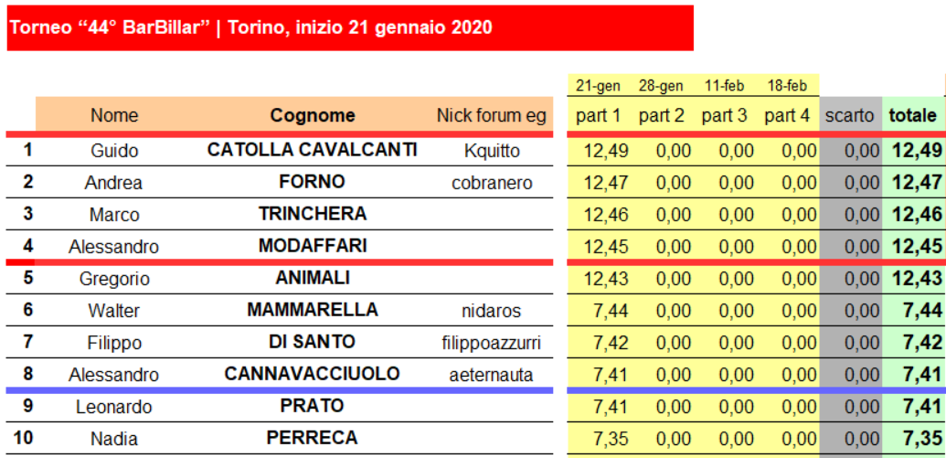 Nome:   prima classifica 1-10.png
Visite:  364
Grandezza:  187.6 KB