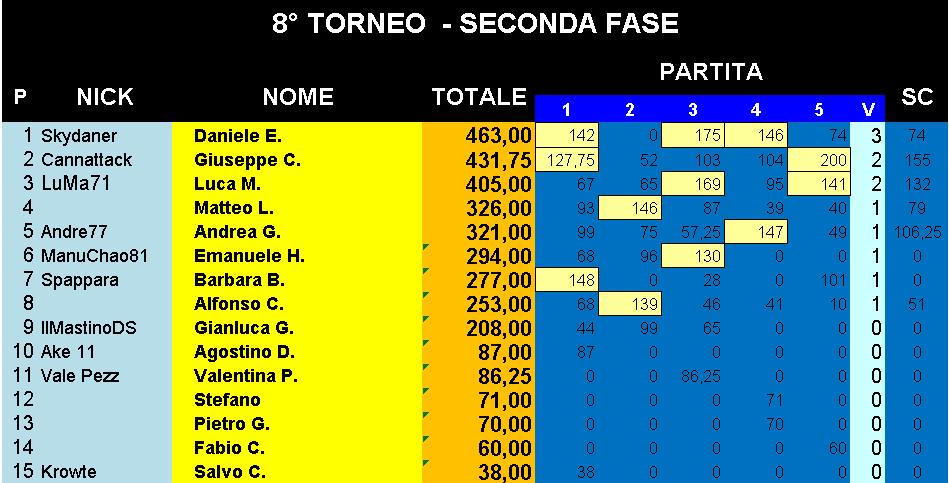 Nome:   Classifica_23012020_Gara5_Torneo2.png
Visite:  155
Grandezza:  33.3 KB