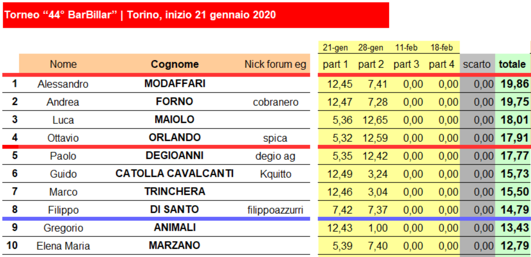 Nome:   seconda classifica 1-10.png
Visite:  406
Grandezza:  192.5 KB