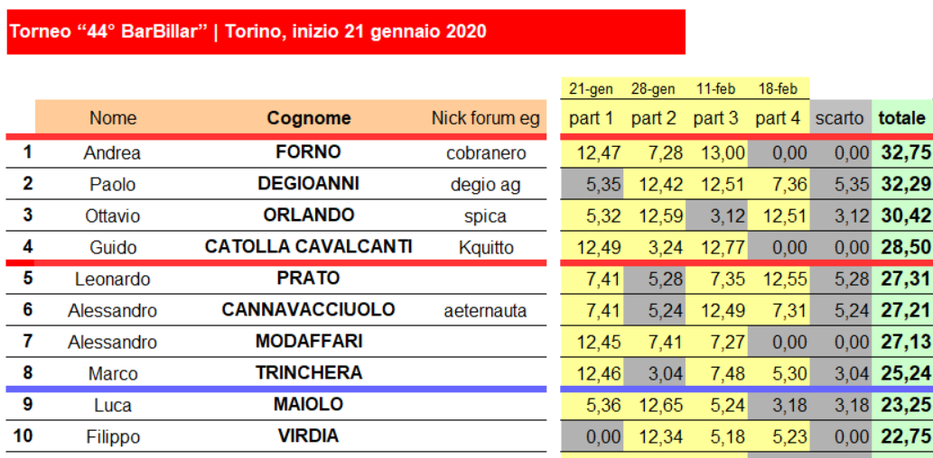 Nome:   quarta classifica 1-10.png
Visite:  347
Grandezza:  198.6 KB