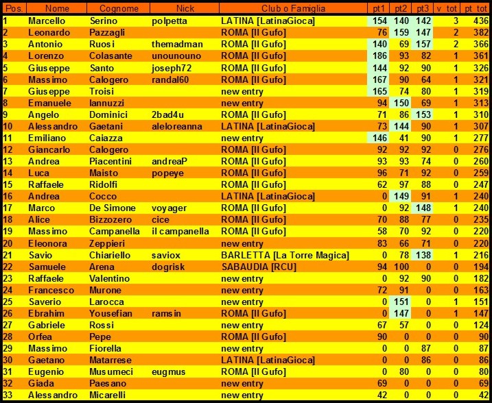 Nome:   classifica 3° turno.jpg
Visite:  376
Grandezza:  205.6 KB