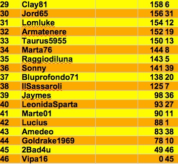 Nome:   classifica finale Mamba 2 j.jpg
Visite:  1059
Grandezza:  62.0 KB