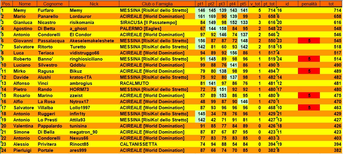 Nome:   classifica 5.JPG
Visite:  220
Grandezza:  217.6 KB