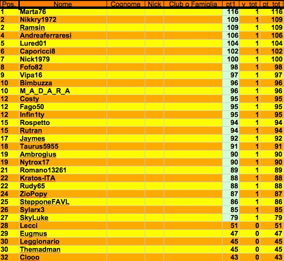 Nome:   classifica master 1 j.jpg
Visite:  392
Grandezza:  128.2 KB