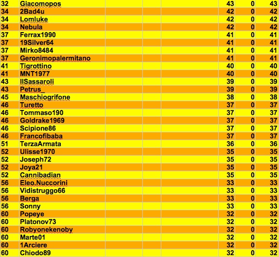 Nome:   classifica master 2 j.jpg
Visite:  401
Grandezza:  133.0 KB