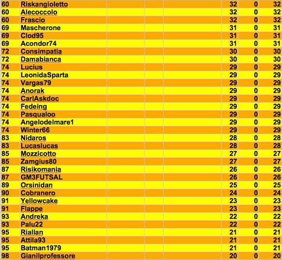 Nome:   classifica master 3 j.jpg
Visite:  392
Grandezza:  132.7 KB