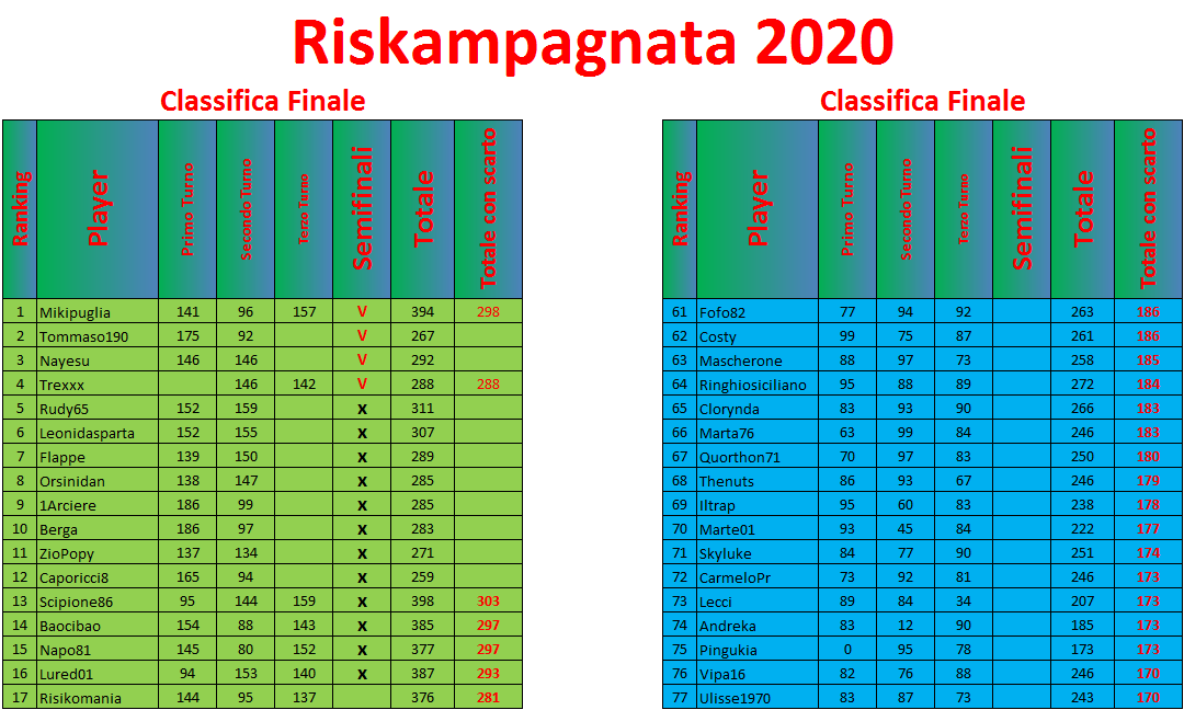 Nome:   Classifica finale Riskampagnata prima parte.PNG
Visite:  257
Grandezza:  76.2 KB