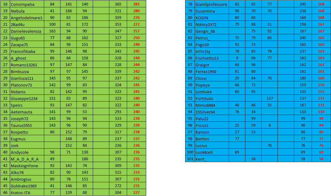 Nome:   Classfica finale Riskampagnata 2 parte.PNG
Visite:  246
Grandezza:  79.2 KB