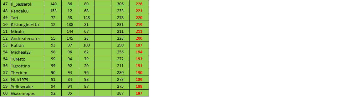 Nome:   Classifica finale Riskampagnata terza parte.PNG
Visite:  253
Grandezza:  21.5 KB