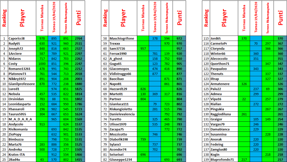 Nome:   Classifica agg 4 maggio prima parte.PNG
Visite:  494
Grandezza:  113.5 KB