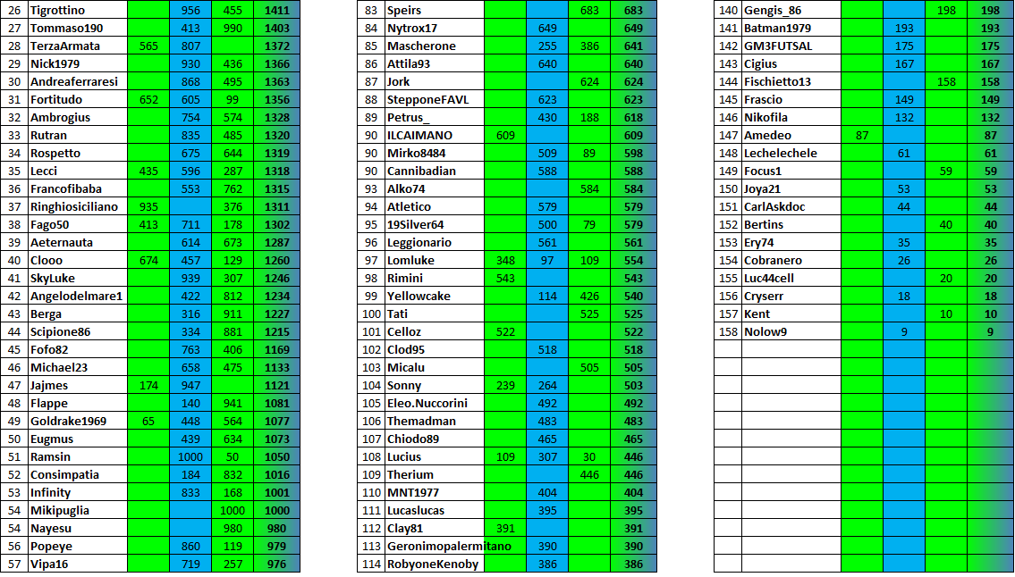 Nome:   Classifica agg 4 maggio seconda parte.PNG
Visite:  469
Grandezza:  114.3 KB