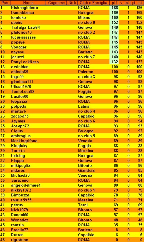 Nome:   classifica 1° turno.jpg
Visite:  238
Grandezza:  175.4 KB