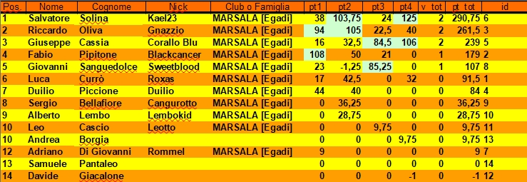 Nome:   classifica 4 turno.jpg
Visite:  224
Grandezza:  165.7 KB