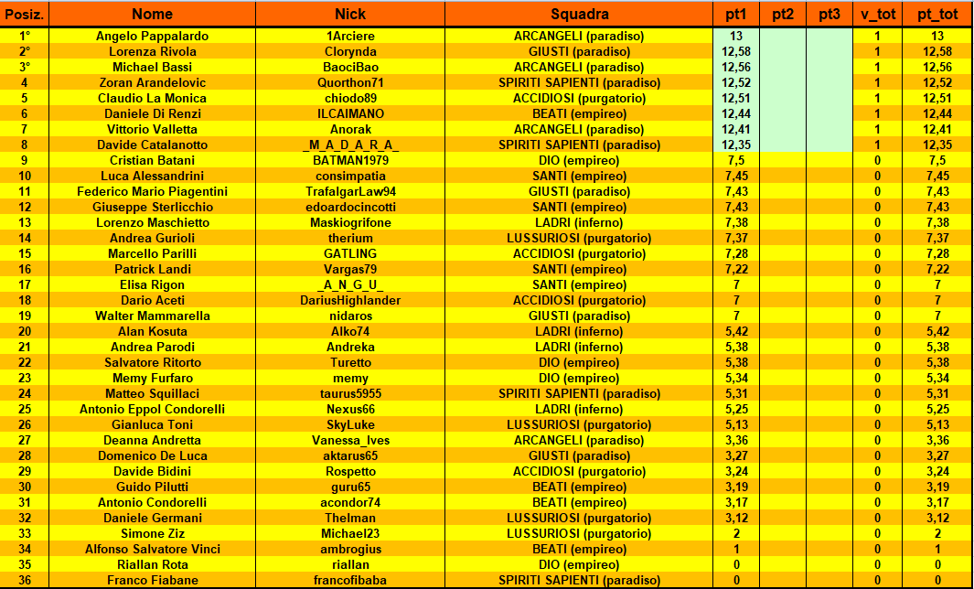 Nome:   CLASS indiv. Coppa a Squadre.PNG
Visite:  166
Grandezza:  90.2 KB