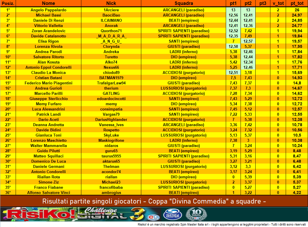 Nome:   CLASS indiv. Coppa a Squadre -2° partita.PNG
Visite:  273
Grandezza:  221.6 KB