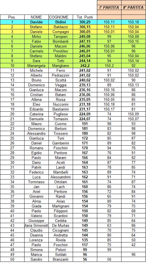 Nome:   Classifica - Risiko sotto le stelle 2020.jpg
Visite:  222
Grandezza:  147.1 KB