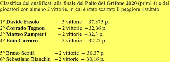 Nome:   finalistipalio2020.jpg
Visite:  762
Grandezza:  33.2 KB