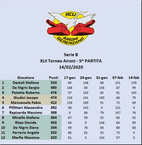 Nome:   XLII Classifica 5b.jpg
Visite:  179
Grandezza:  97.7 KB