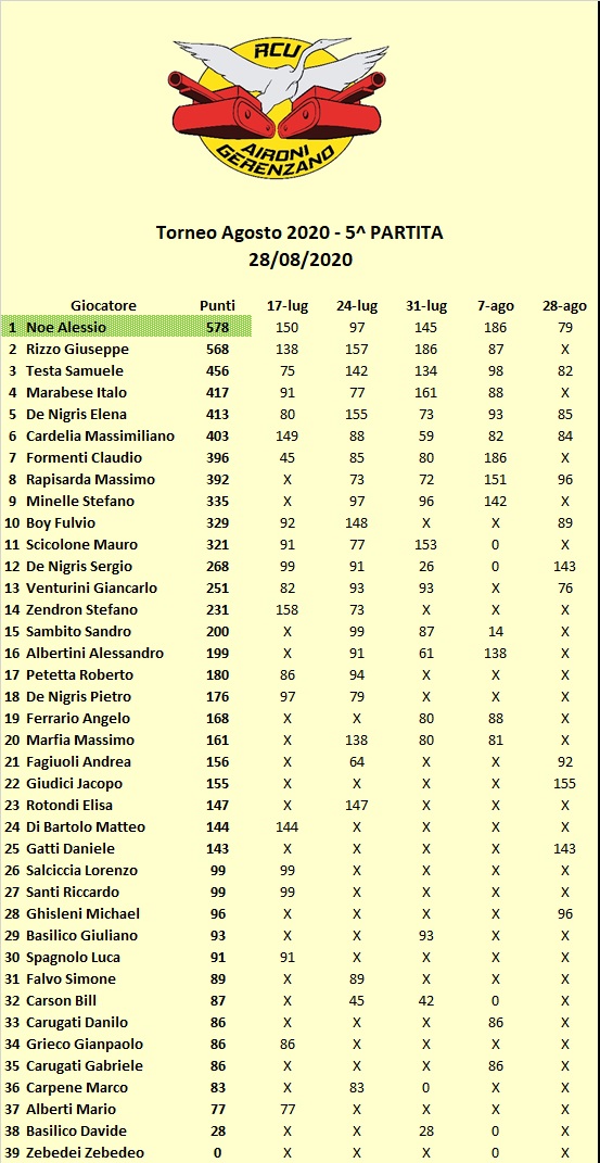 Nome:   Agosto classifica 5.jpg
Visite:  98
Grandezza:  204.4 KB