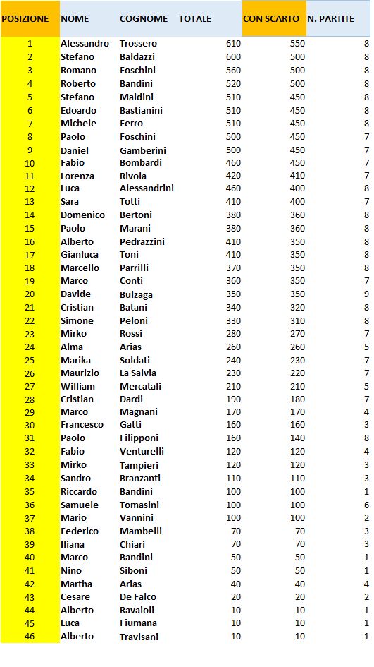 Nome:   Classifica Turno VIII - Campionato 2020.jpg
Visite:  137
Grandezza:  94.8 KB