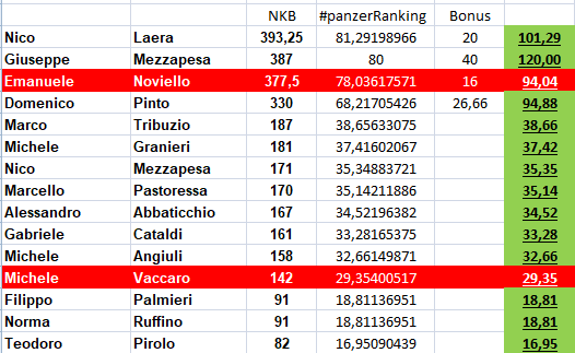 Nome:   PUNTEGGI_PANZERrANKING.png
Visite:  88
Grandezza:  33.6 KB