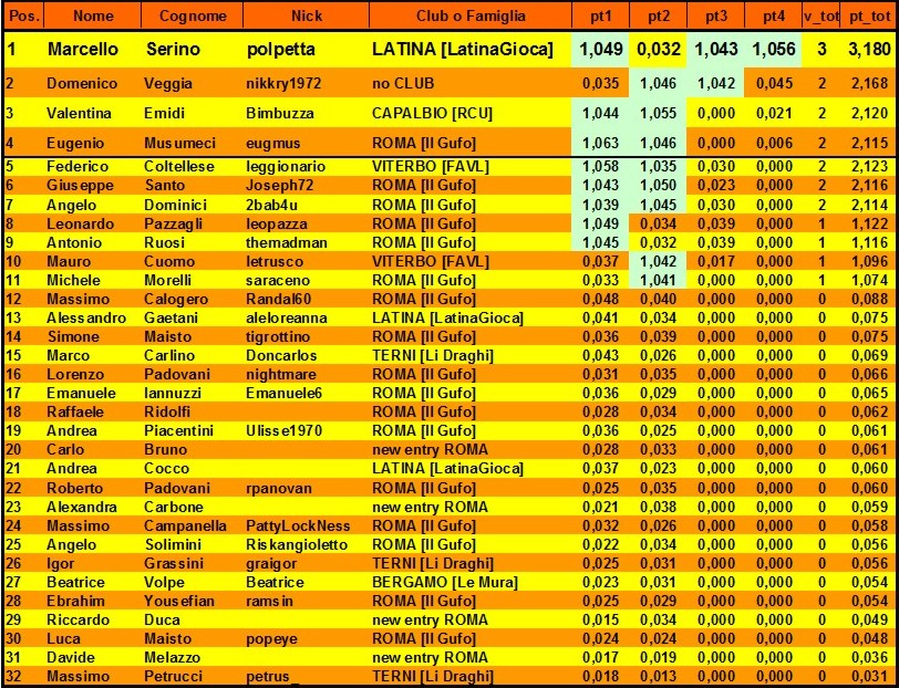 Nome:   classifica FINALE.jpg
Visite:  237
Grandezza:  269.8 KB