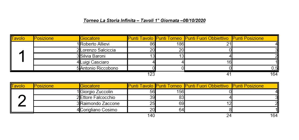 Nome:   LSI - 1° Giornata -Elenco Tavoli.JPG
Visite:  186
Grandezza:  74.6 KB