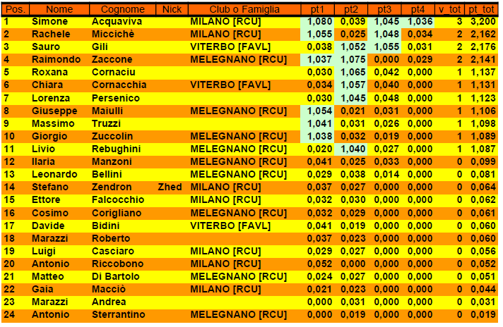 Nome:   Classifica Completa 4°Turno.PNG
Visite:  173
Grandezza:  73.3 KB