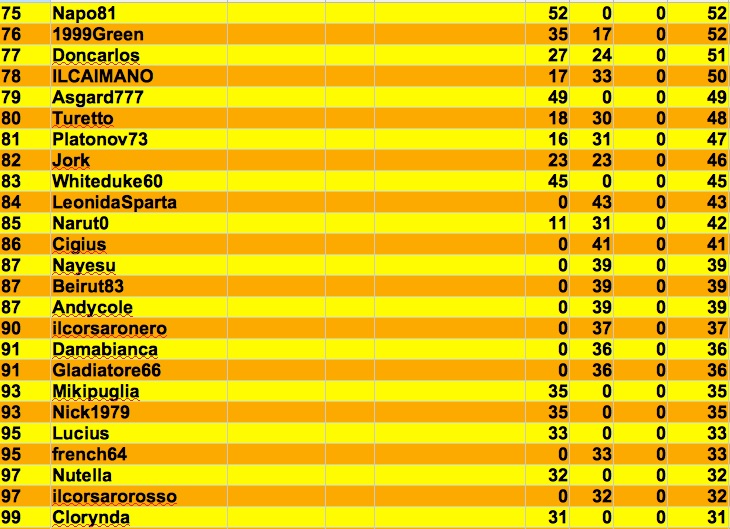 Nome:   classifica turno 2:4 j.jpg
Visite:  1287
Grandezza:  154.1 KB
