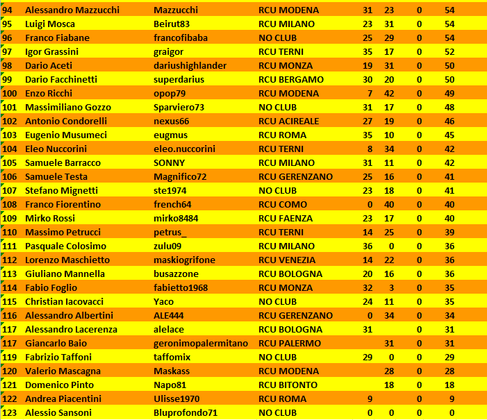 Nome:   Classifica Eliminatorie Raduno Nazionale-3.png
Visite:  374
Grandezza:  47.1 KB