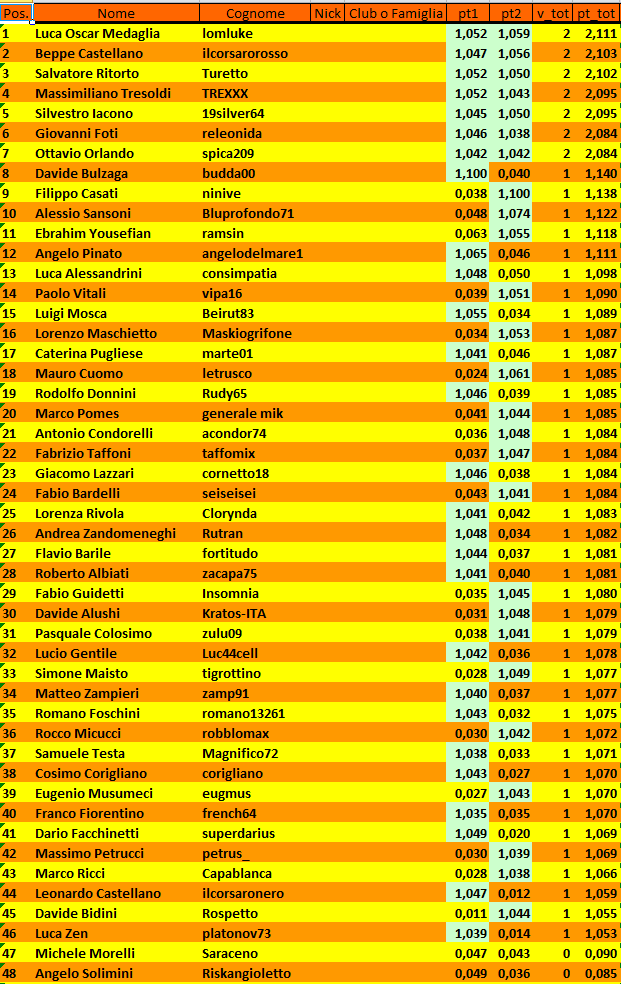 Nome:   Master Nazionale Classifica_1.PNG
Visite:  231
Grandezza:  77.8 KB