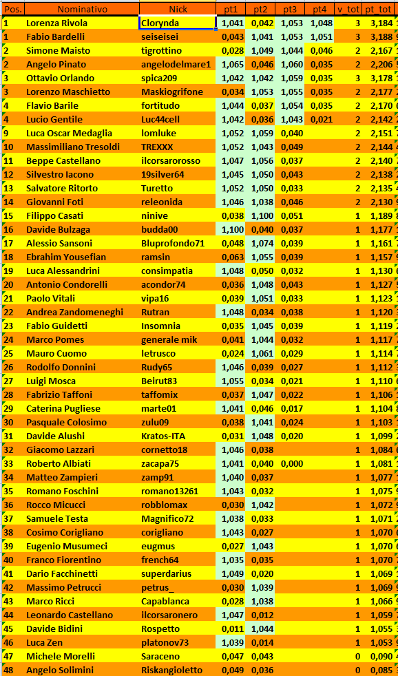 Nome:   Master Nazionale Classifica_1.PNG
Visite:  357
Grandezza:  82.4 KB