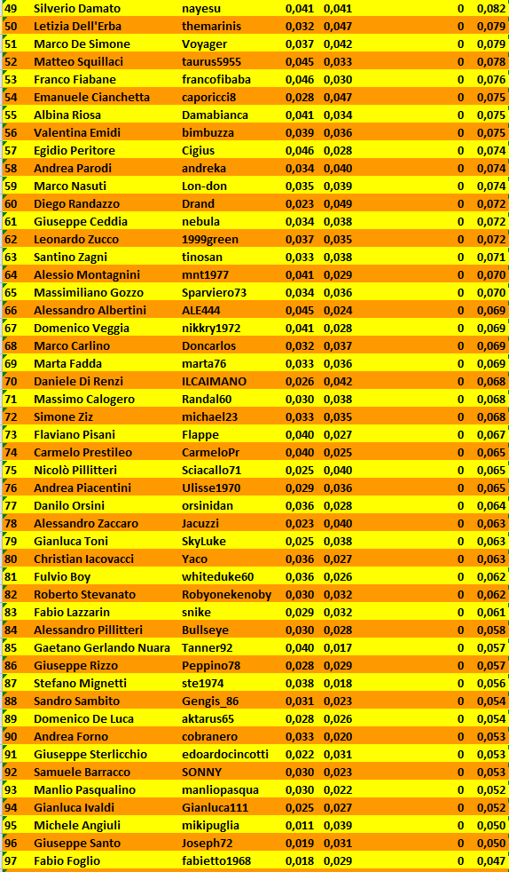 Nome:   Master Nazionale Classifica_2.PNG
Visite:  364
Grandezza:  64.4 KB