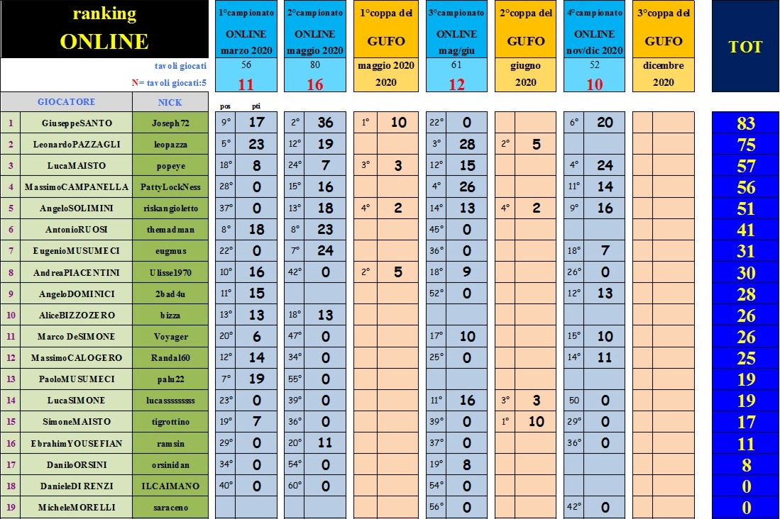 Nome:   ranking ONLINE al 4° campionato.jpg
Visite:  306
Grandezza:  252.2 KB