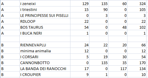 Nome:   classifica5.PNG
Visite:  194
Grandezza:  11.8 KB