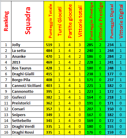 Nome:   Guardiani Class. 1a giornata aggiornata.PNG
Visite:  651
Grandezza:  34.4 KB