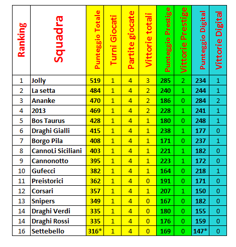 Nome:   Classifica agg. dopo sanzione.PNG
Visite:  649
Grandezza:  36.5 KB