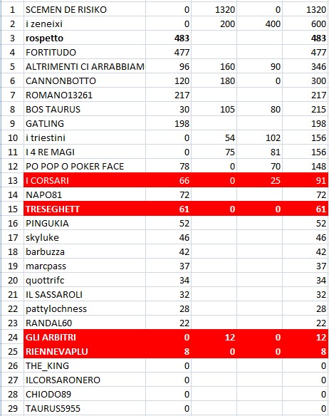 Nome:   classifica quarti.jpg
Visite:  111
Grandezza:  90.8 KB